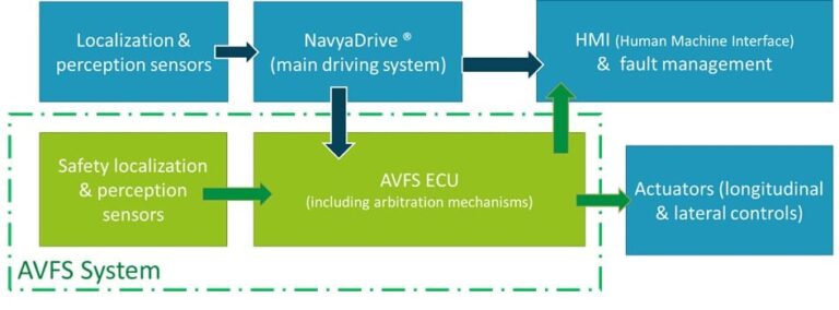 NAVYA And VALEO To Develop Safety System For Autonomous Vehicles ...