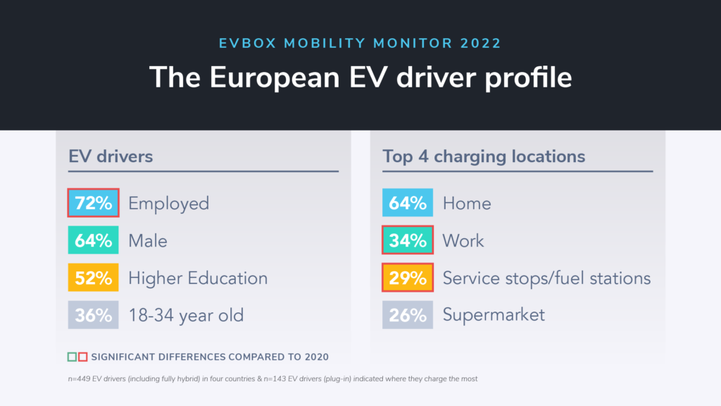EVBox Mobility Monitor | The European EV Driver Profile