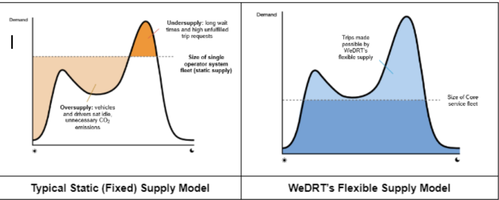 WeDRT | Demand-Responsive Transport Managment