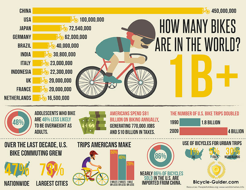 An infographic about bicycles