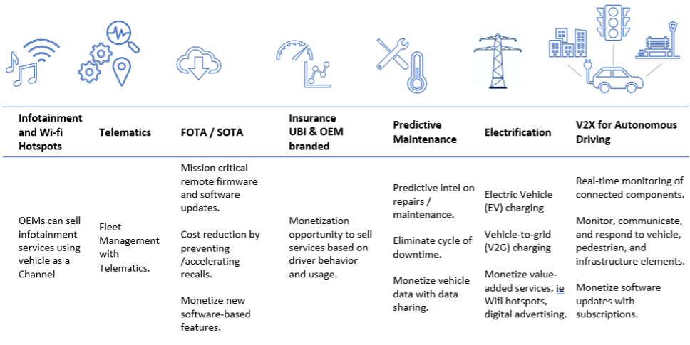 A diagram showing connected vehicle 5G-enhances use cases