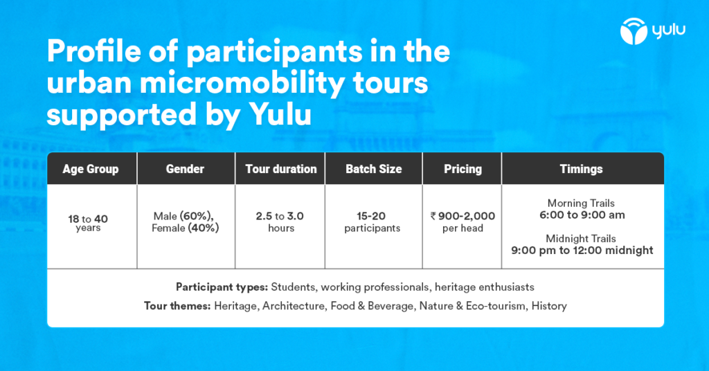 A table titled "Profile of participants in the urban micromobility tours supported by Yulu."
