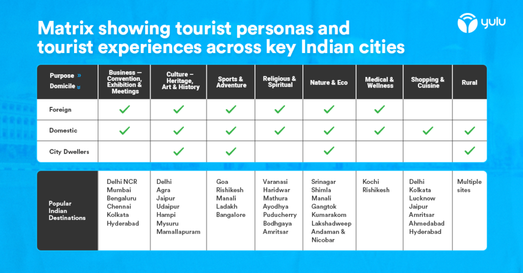 A table titled "Matrix showing tourist personas and tourist experiences across key Indian cities."