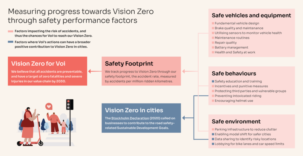 A diagram showing Voi's vision for zero fatalities