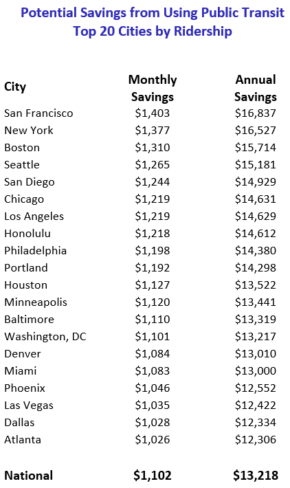 Potential savings in 20 US cities