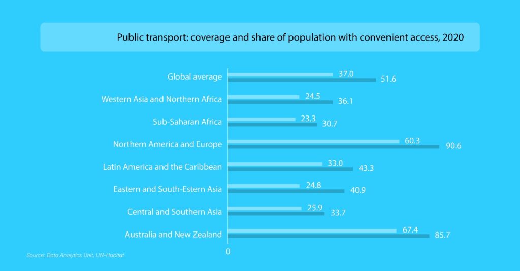 A graph showing the coverage of population with convenient access to public transport across various countries. The graph is on a light blue background