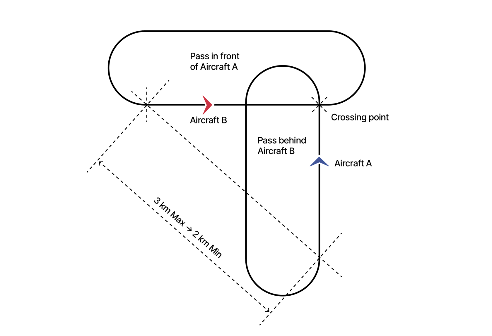 Diagram of head-on tests of the Visual Traffic Detection system