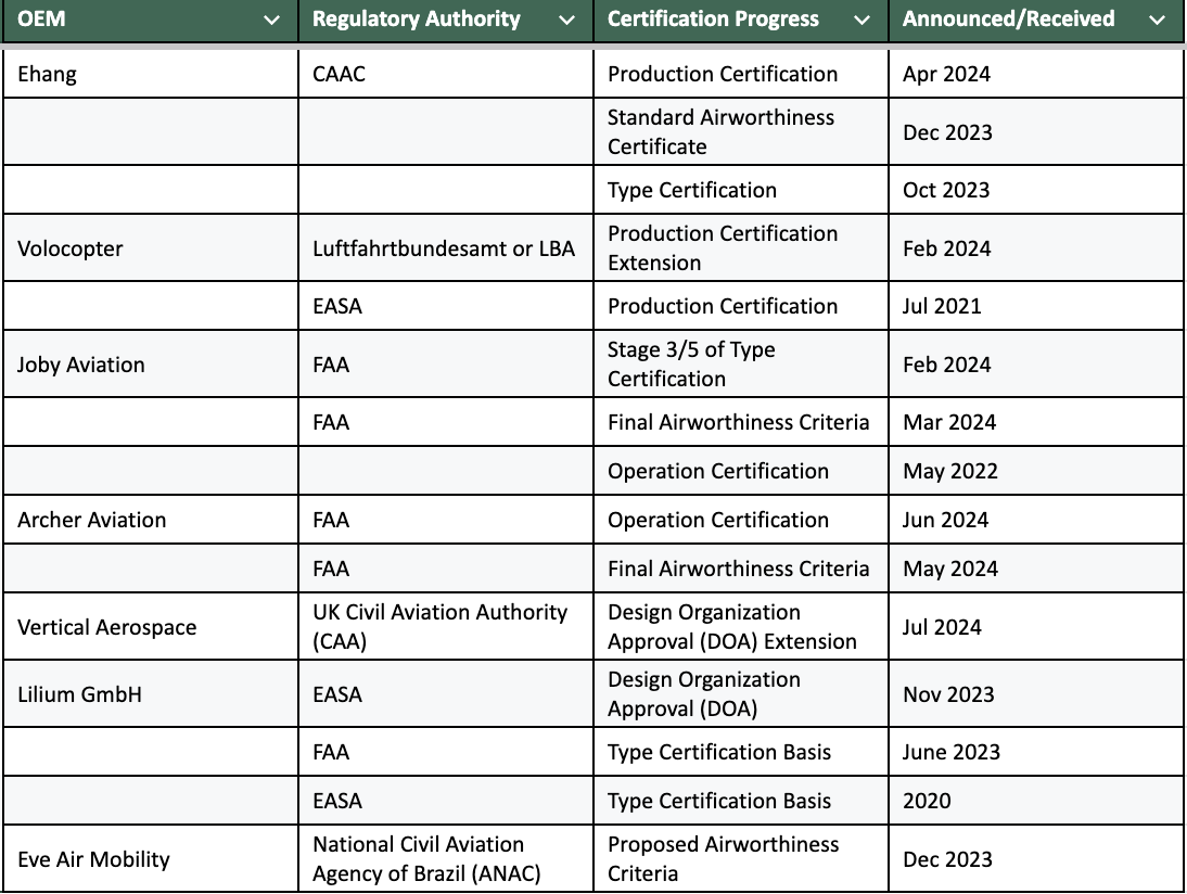 Table 1: Certification Progress for some Popular eVTOL OEMs