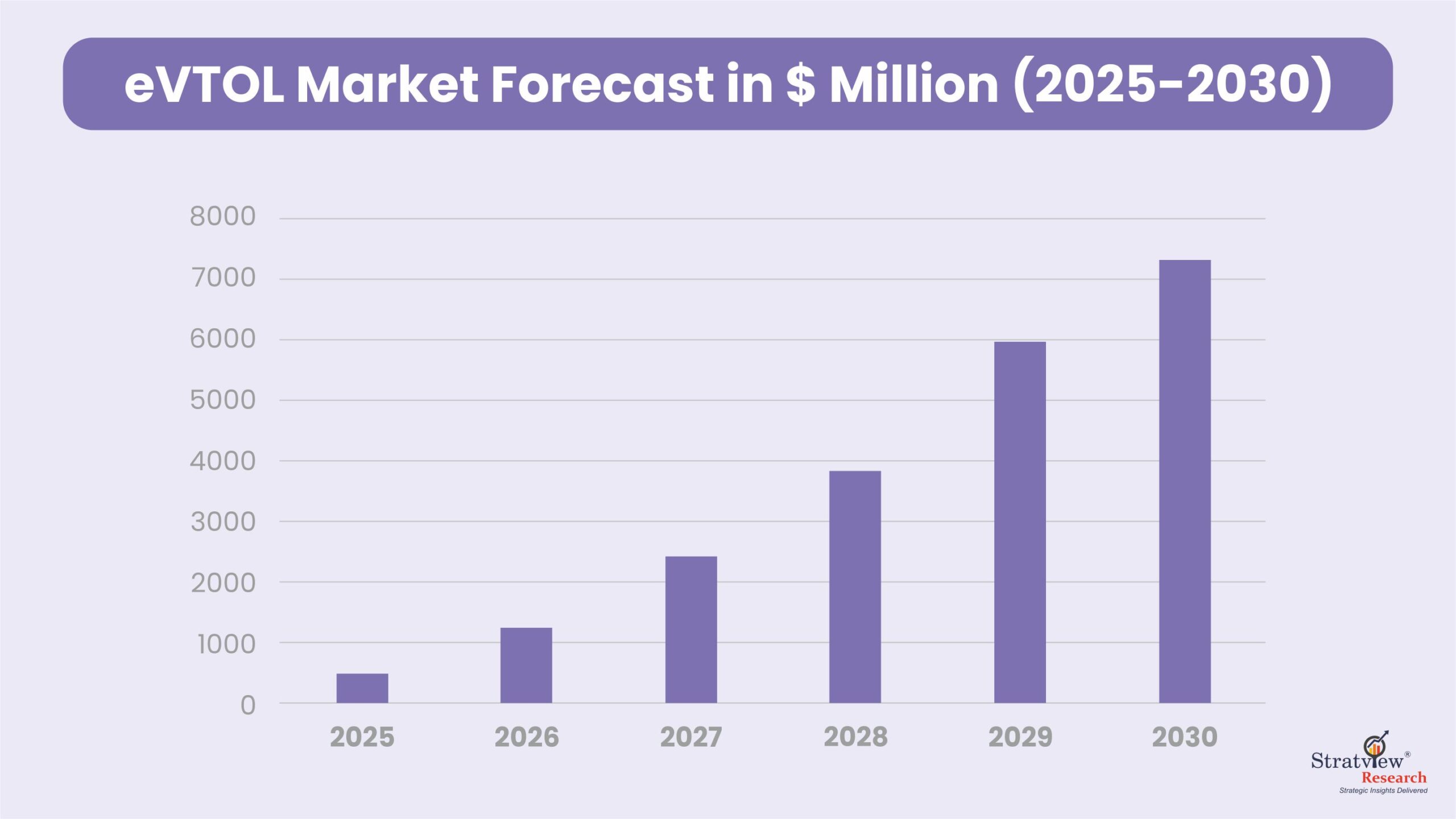 Fig. 1 – eVTOL Market Forecast 2025-2030