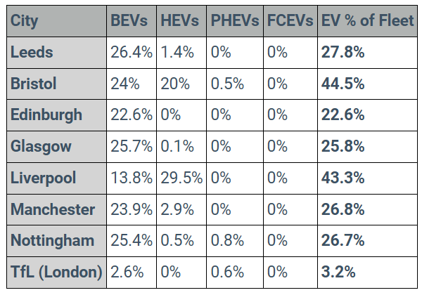 UK city fleet EV divide: Bristol and Leeds outpace London in electric vehicle adoption