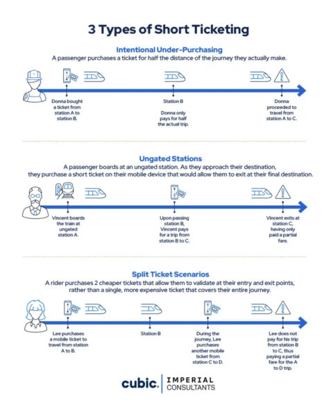 3 Types of Short Ticketing